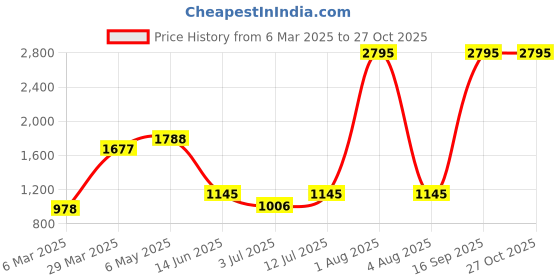 myntra.com Gipsy Flutter Sleeves Flounce Hem Empire Dress gipsy Price History Graph from 6 Mar 2025 to 27 Oct 2025
