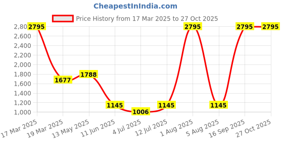 myntra.com Gipsy Flutter Sleeves Flounce Hem Empire Dress gipsy Price History Graph from 17 Mar 2025 to 27 Oct 2025