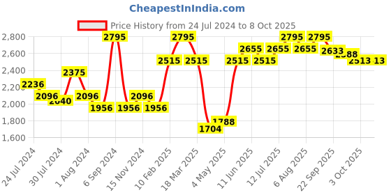 myntra.com Gipsy Front Buckel Basic Jumpsuit gipsy Price History Graph from 24 Jul 2024 to 8 Oct 2025