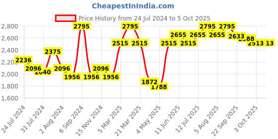 myntra.com Gipsy Front Buckel Regular Basic Jumpsuit gipsy Price History Graph from 24 Jul 2024 to 5 Oct 2025