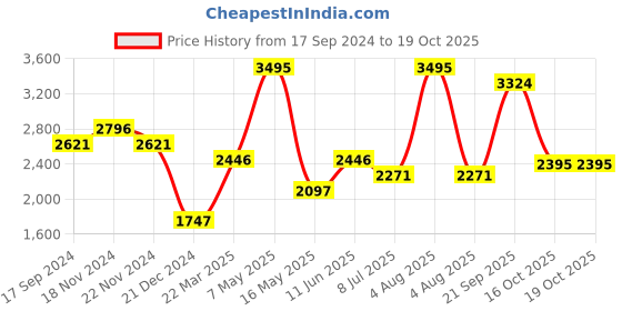 myntra.com Gipsy Fuchsia Self Design Fit And Flare Dress gipsy Price History Graph from 17 Sep 2024 to 18 Oct 2025