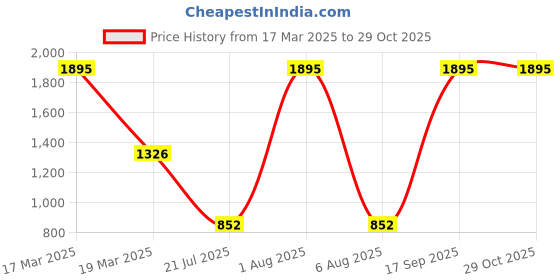 myntra.com Gipsy Geometric Printed Mandarin Collar Bell Sleeves Top gipsy Price History Graph from 17 Mar 2025 to 29 Oct 2025