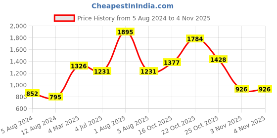 myntra.com Gipsy Green Cinched Waist Top gipsy Price History Graph from 5 Aug 2024 to 4 Nov 2025