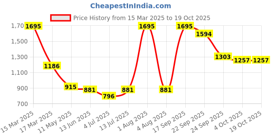 myntra.com Gipsy Green Floral Regular Top gipsy Price History Graph from 15 Mar 2025 to 18 Oct 2025