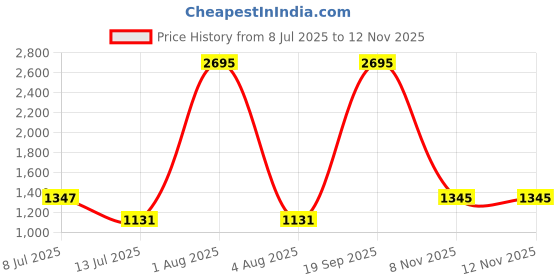 myntra.com Gipsy Grey & Peach Abstract Printed Tie-Up Neck Shirt Dress gipsy Price History Graph from 8 Jul 2025 to 11 Nov 2025