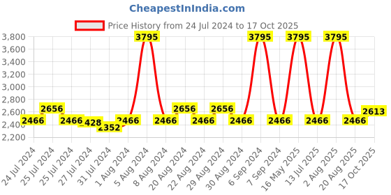 myntra.com Gipsy Hoodie Sweater With Joggers gipsy Price History Graph from 24 Jul 2024 to 17 Oct 2025