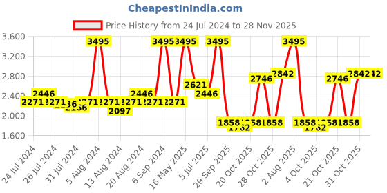 myntra.com Gipsy Hoodie With Trousers Co-Ords gipsy Price History Graph from 24 Jul 2024 to 27 Nov 2025