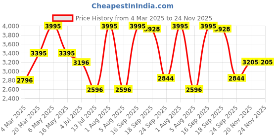 myntra.com Gipsy Knitted Shirt Collar Top With Trousers Set gipsy Price History Graph from 4 Mar 2025 to 23 Nov 2025