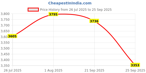 myntra.com Gipsy Linen Shirt Midi Dress gipsy Price History Graph from 26 Jul 2025 to 25 Sep 2025