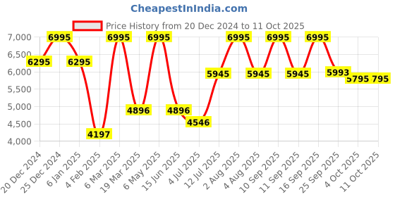 myntra.com Gipsy Long-Line Double-Breasted Overcoat gipsy Price History Graph from 20 Dec 2024 to 11 Oct 2025