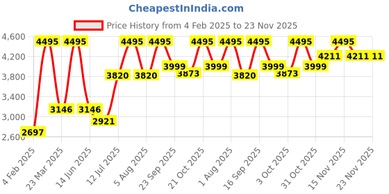 myntra.com Gipsy Long-Line Double-Breasted Overcoat gipsy Price History Graph from 4 Feb 2025 to 22 Nov 2025