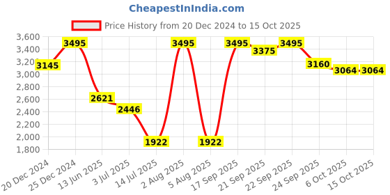 myntra.com Gipsy Long Sleeve Top With Slip-On Trouser Co-Ords gipsy Price History Graph from 20 Dec 2024 to 15 Oct 2025
