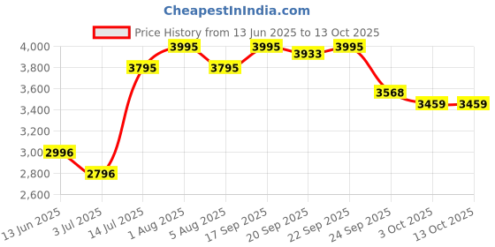 myntra.com Gipsy Long Sleeve Top With Slip-On Trouser Co-Ords gipsy Price History Graph from 13 Jun 2025 to 13 Oct 2025