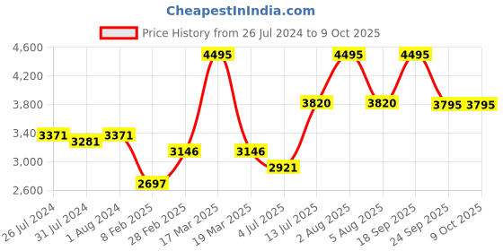 myntra.com Gipsy Longline Front-Open Acrylic Sweater gipsy Price History Graph from 26 Jul 2024 to 9 Oct 2025