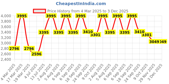 myntra.com Gipsy Longline Front-Open Acrylic Sweater gipsy Price History Graph from 4 Mar 2025 to 2 Dec 2025