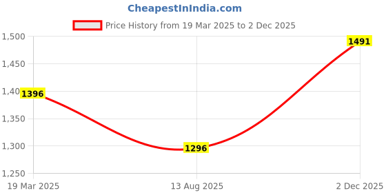 myntra.com Gipsy Mandarin Collar Bell Sleeves Top gipsy Price History Graph from 19 Mar 2025 to 2 Dec 2025