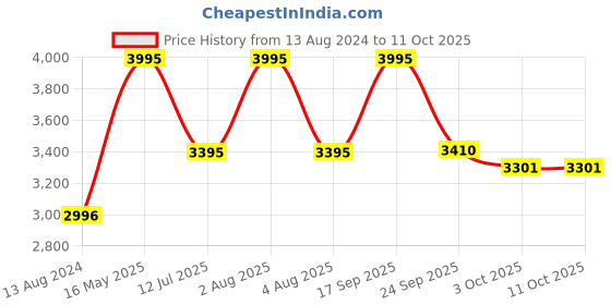 myntra.com Gipsy Mandarin Collar Lightweight Tailored Jacket gipsy Price History Graph from 13 Aug 2024 to 11 Oct 2025