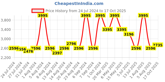 myntra.com Gipsy Mandarin Collar Top With Trousers Co-Ords gipsy Price History Graph from 24 Jul 2024 to 17 Oct 2025
