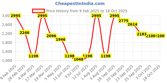 myntra.com Gipsy Maroon & Red Georgette Midi Dress gipsy Price History Graph from 9 Feb 2025 to 18 Oct 2025
