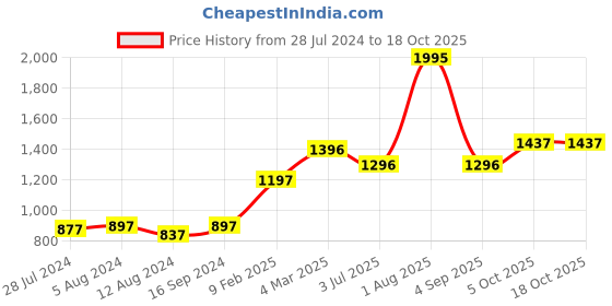 myntra.com Gipsy Maroon Solid Wrap Top gipsy Price History Graph from 28 Jul 2024 to 18 Oct 2025