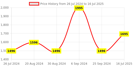 myntra.com Gipsy Mock Collar Front-Open Sweatshirt gipsy Price History Graph from 26 Jul 2024 to 16 Jul 2025