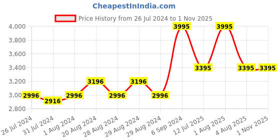myntra.com Gipsy Mock Collar Lightweight Padded Jacket gipsy Price History Graph from 26 Jul 2024 to 31 Oct 2025