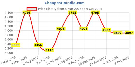 myntra.com Gipsy Mock Collar Padded Jacket gipsy Price History Graph from 4 Mar 2025 to 8 Oct 2025