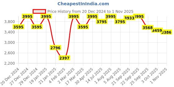myntra.com Gipsy Mock Collar Top With Trousers Co-Ords gipsy Price History Graph from 20 Dec 2024 to 1 Nov 2025