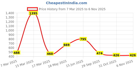 myntra.com Gipsy Mustard Yellow Floral Print Bardot Top gipsy Price History Graph from 7 Mar 2025 to 6 Nov 2025