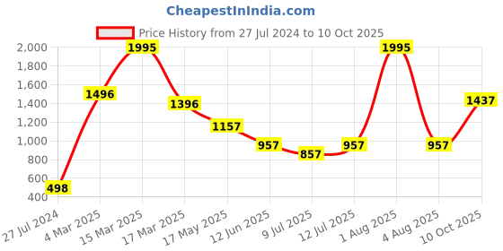 myntra.com Gipsy Peach Georgette A-Line Top gipsy Price History Graph from 27 Jul 2024 to 10 Oct 2025