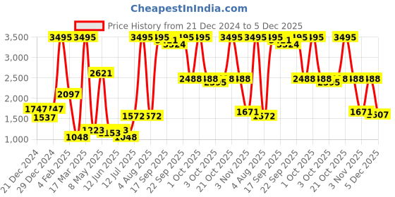 myntra.com Gipsy Pink A-Line Midi Dress gipsy Price History Graph from 21 Dec 2024 to 5 Dec 2025