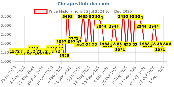 myntra.com Gipsy Pink Floral Georgette Midi Dress gipsy Price History Graph from 25 Jul 2024 to 4 Dec 2025
