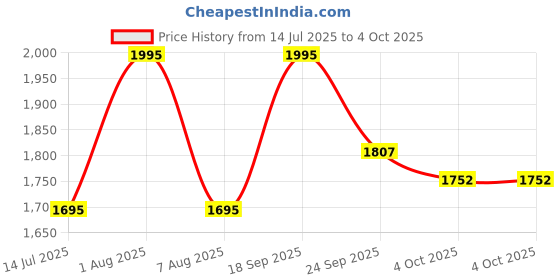 myntra.com Gipsy Printed Hooded Sweatshirt gipsy Price History Graph from 14 Jul 2025 to 4 Oct 2025