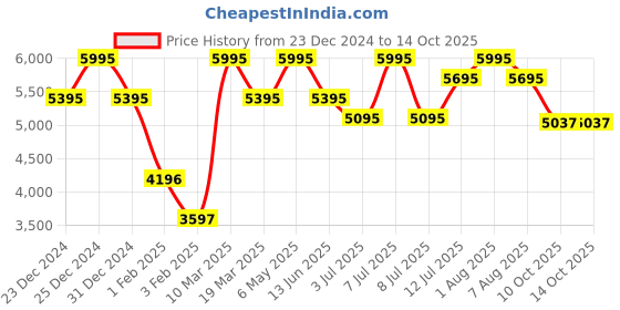 myntra.com Gipsy Printed Round Neck Top With Trousers Co-Ords Set gipsy Price History Graph from 23 Dec 2024 to 13 Oct 2025