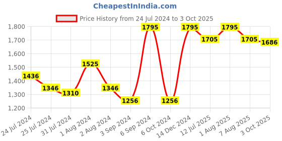 myntra.com Gipsy Printed Round Neck Tunic gipsy Price History Graph from 24 Jul 2024 to 3 Oct 2025