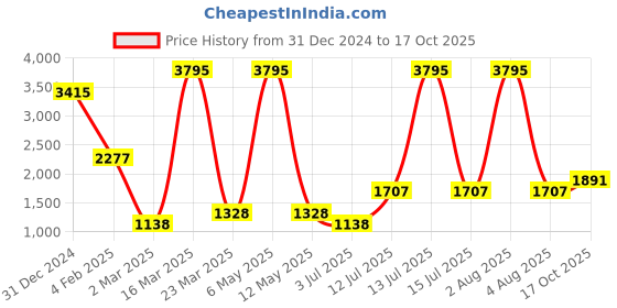 myntra.com Gipsy Printed Top & Trouser gipsy Price History Graph from 31 Dec 2024 to 17 Oct 2025