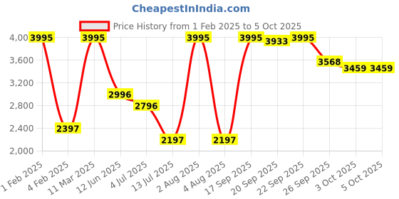 myntra.com Gipsy Printed Tunic With Trouser Co-Ords gipsy Price History Graph from 1 Feb 2025 to 5 Oct 2025