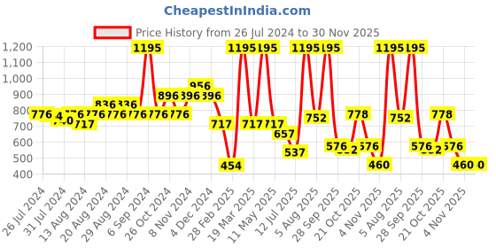 myntra.com Gipsy Puff Sleeve Regular Top gipsy Price History Graph from 26 Jul 2024 to 30 Nov 2025