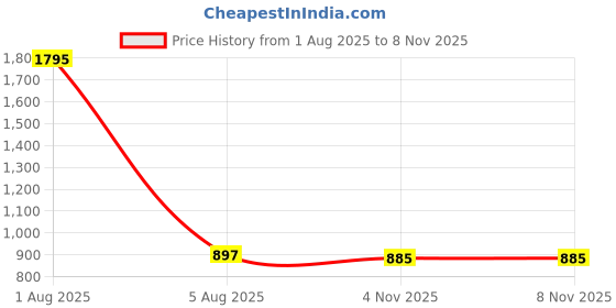 myntra.com Gipsy Puffed Sleeves Cinched Waist Top gipsy Price History Graph from 1 Aug 2025 to 8 Nov 2025