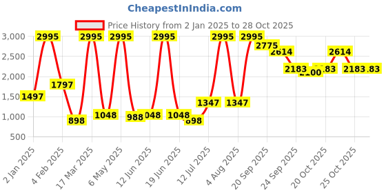 myntra.com Gipsy Purple Peter Pan Collar Georgette Drop-Waist Mini Dress gipsy Price History Graph from 2 Jan 2025 to 28 Oct 2025