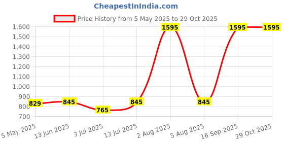 myntra.com Gipsy Round Neck Flutter Sleeve Top gipsy Price History Graph from 5 May 2025 to 29 Oct 2025
