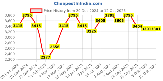 myntra.com Gipsy Round Neck Winter Top & Trouser Co-Ords gipsy Price History Graph from 20 Dec 2024 to 12 Oct 2025