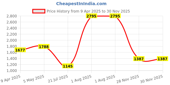myntra.com Gipsy Self Design Asymmetric Fit & Flare Midi Dress gipsy Price History Graph from 9 Apr 2025 to 30 Nov 2025