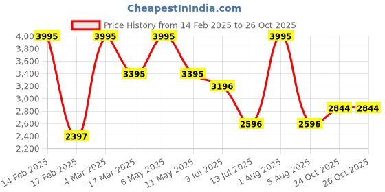 myntra.com Gipsy Self design Knitted T-shirt With Trousers Set gipsy Price History Graph from 14 Feb 2025 to 26 Oct 2025