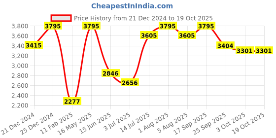 myntra.com Gipsy Self Design Long Sleeves T-shirt With Trouser gipsy Price History Graph from 21 Dec 2024 to 17 Oct 2025