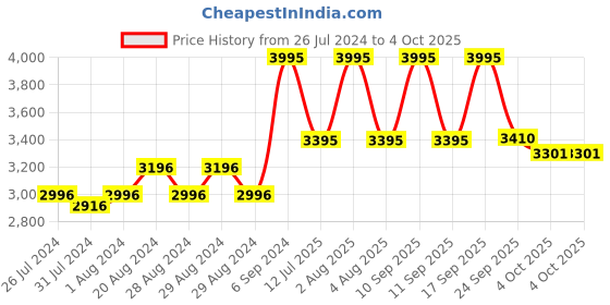myntra.com Gipsy Self Design Mock Collar Lightweight Bomber Jacket gipsy Price History Graph from 26 Jul 2024 to 4 Oct 2025