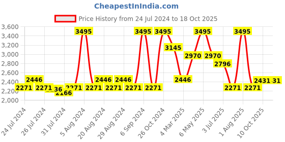 myntra.com Gipsy Self Design T-shirt With Trousers Co-ords gipsy Price History Graph from 24 Jul 2024 to 18 Oct 2025
