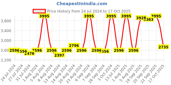 myntra.com Gipsy Self Designed High Neck Top With Trousers gipsy Price History Graph from 24 Jul 2024 to 17 Oct 2025
