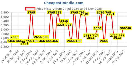 myntra.com Gipsy Self Designed Hoodie Sweater With Joggers Co-Ords gipsy Price History Graph from 24 Jul 2024 to 25 Nov 2025