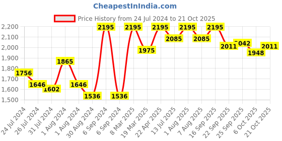 myntra.com Gipsy Shirt Collar Printed Tunic gipsy Price History Graph from 24 Jul 2024 to 19 Oct 2025